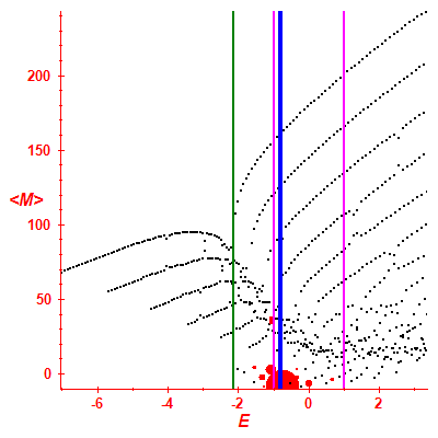 Peres lattice <M>